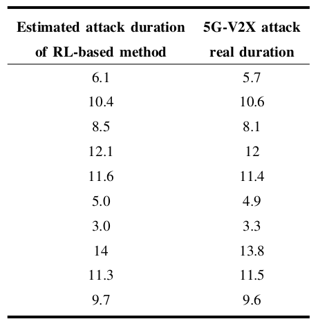 TABLE II: Attack duration estimation in 5G-V2X testbed (in seconds).